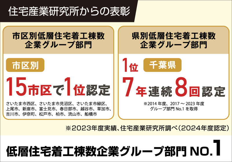 住宅販売総合部門NO.1