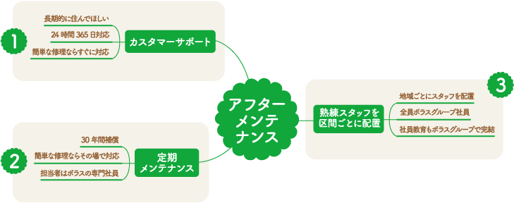 アフターメンテナンス