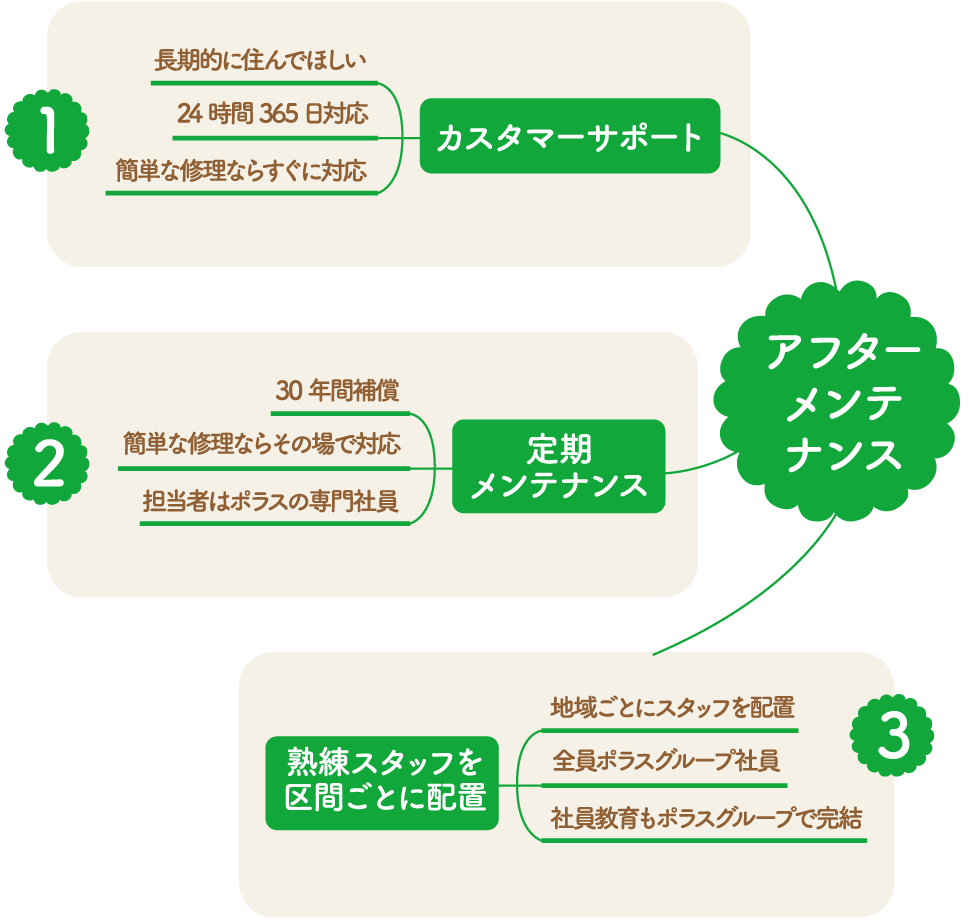 アフターメンテナンス