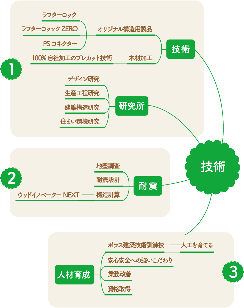 技術