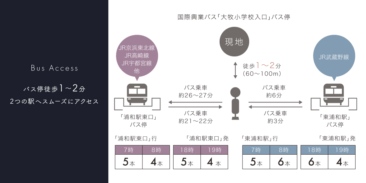 ポラスの分譲住宅 東浦和プロジェクト ひととき×すみか