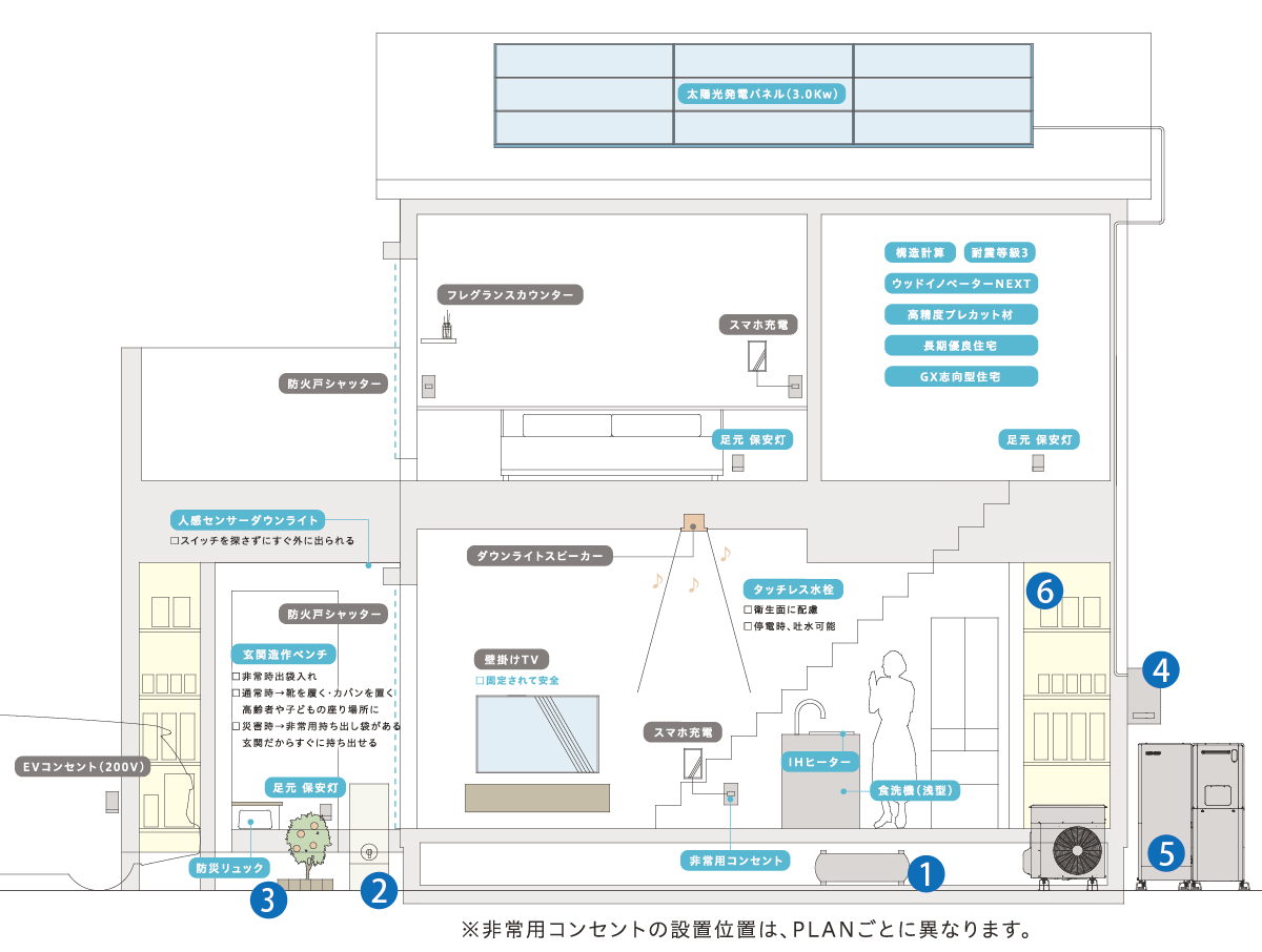 災害に強い家｜【公式】フォレストレ大和田 GXgrade 埼玉県 さいたま市