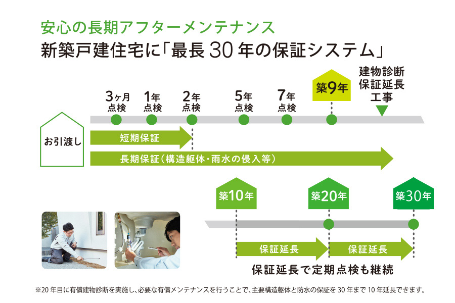 【定期点検】30年保証システム