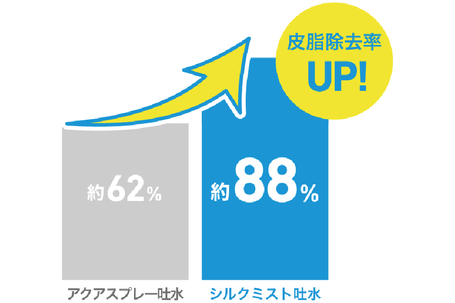 皮脂除去率が約88%にアップ! 皮脂除去率が約88%にアップ!