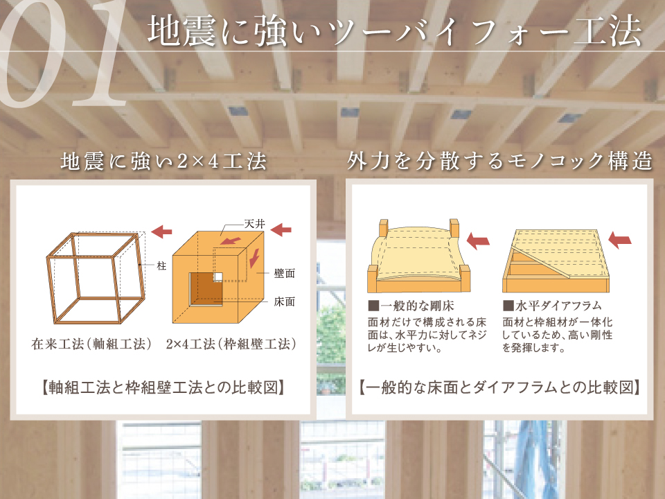 【地震・火災に強い2×4工法】 【地震・火災に強い2×4工法】