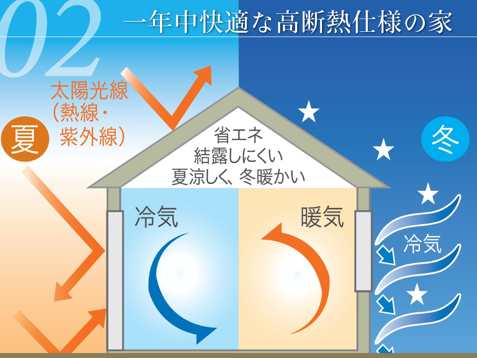【一年中快適なZEH水準の省エネ住宅】 【一年中快適なZEH水準の省エネ住宅】