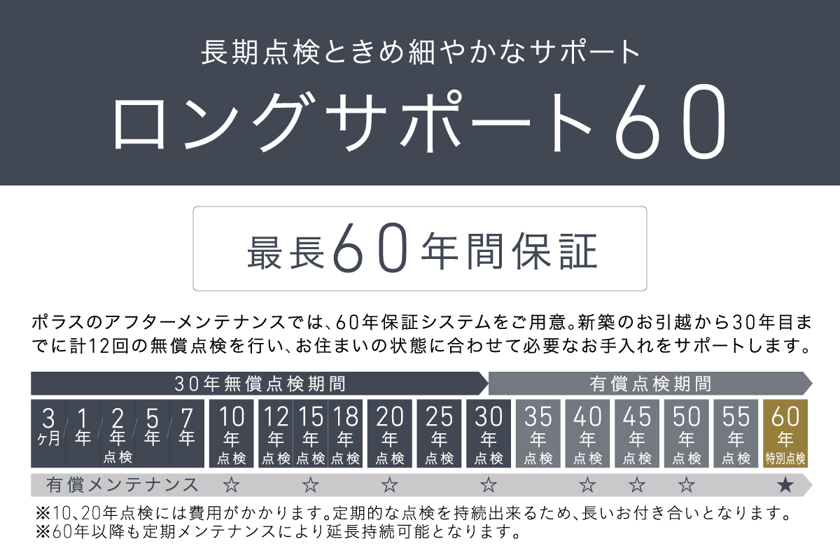 【人生100年時代の「永く住み継げる家」を目指す長期保証プログラム。ロングサポート60】