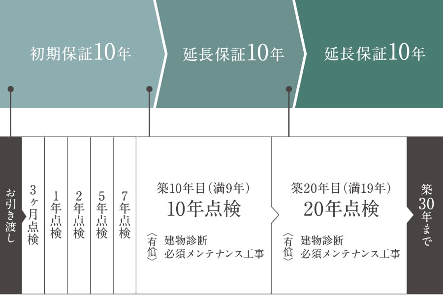 【長期保証＆定期点検「ロングサポート30」】
