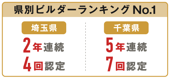 県別ビルダーランキング 千葉県 5年連続 7回認定　埼玉県　2年連続 4回認定