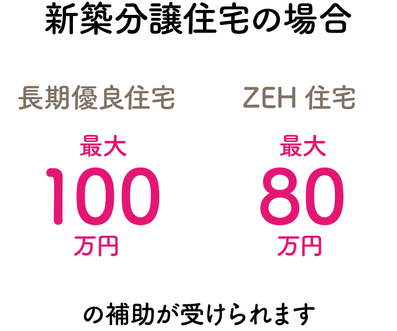 新築分譲住宅の場合、長期優良住宅は最大100万円、ZEH住宅は最大80万円の補助が受けられます