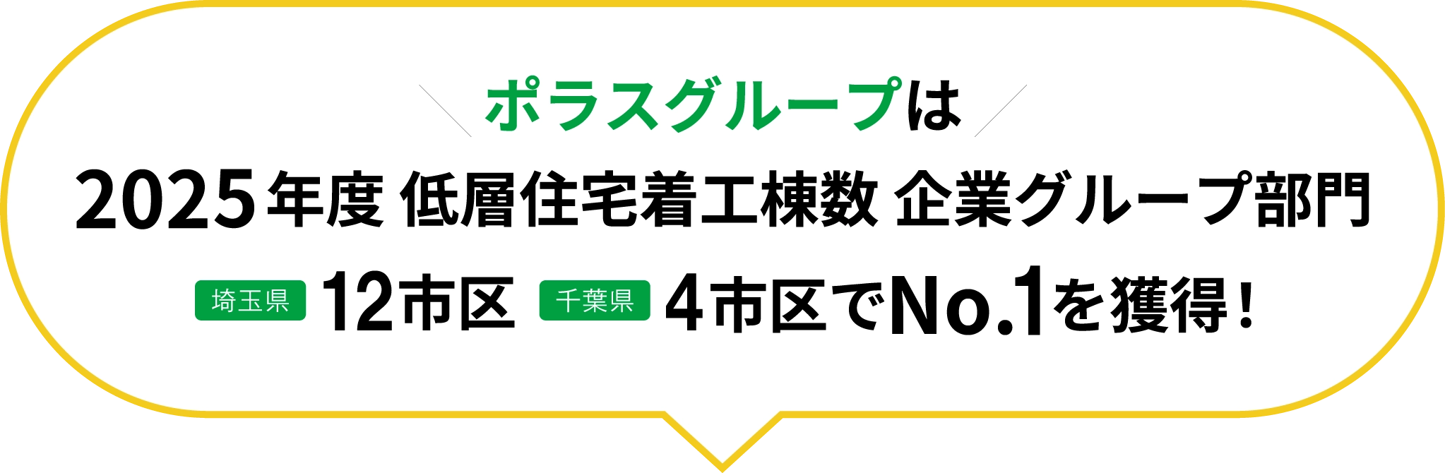 ポラスグループは2023年度 低層住宅着工棟数 企業グループ部門15市区・1県でNo.1を獲得!